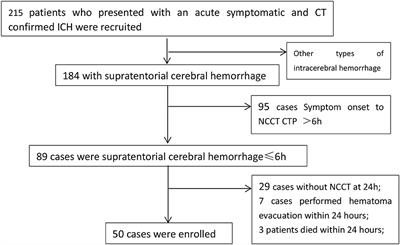 Higher Cerebral Blood Flow Predicts Early Hematoma Expansion in Patients With Intracerebral Hemorrhage: A Clinical Study